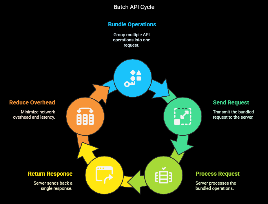 Batch API Cycle